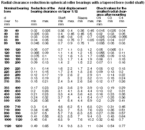 radial clearance reduction values for a 1:12 taper